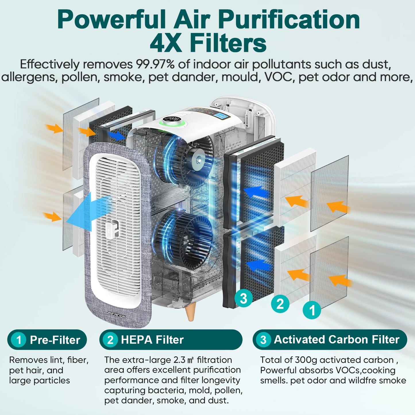 Jafanda Large Room Air Purifier With 4x True HEPA Carbon