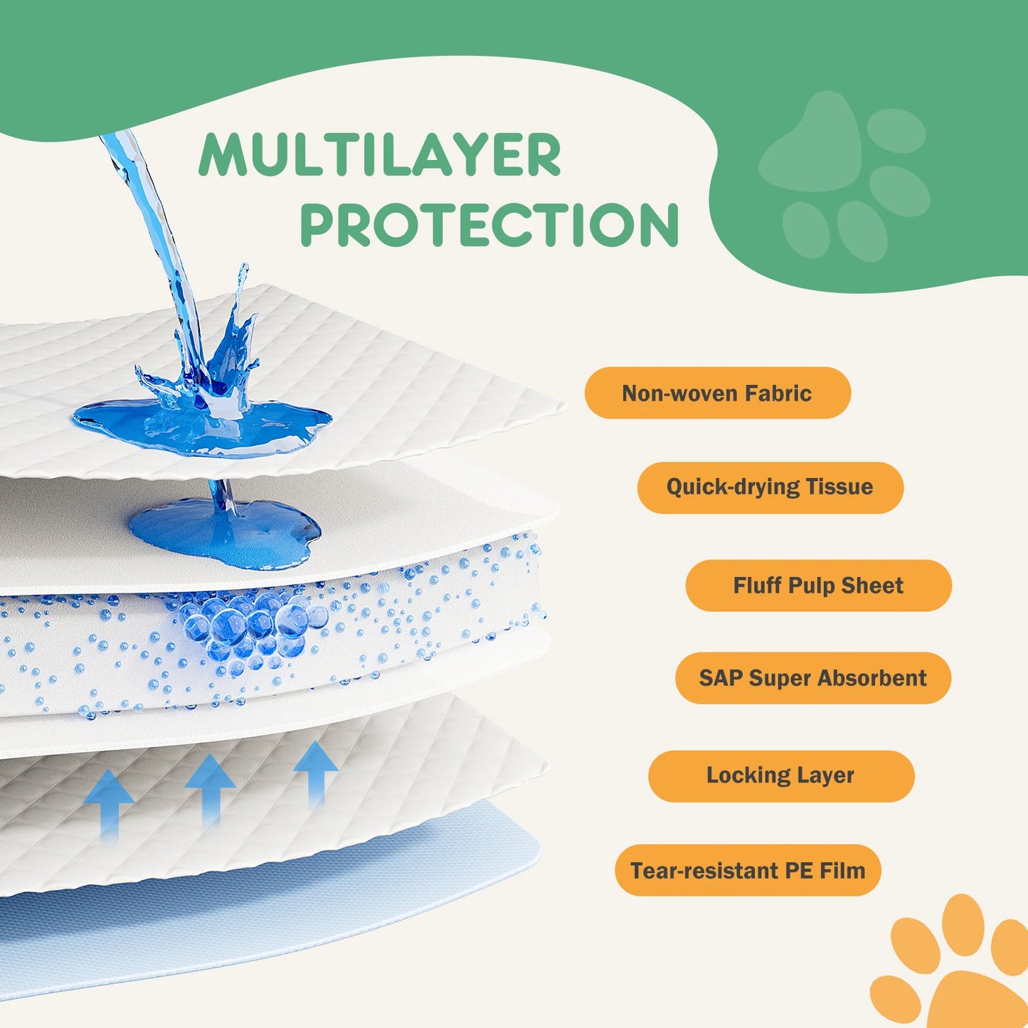 NONEDog Litter 150 Count Disposable Underpads Quick Drying