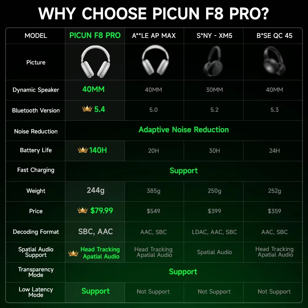 Picun F8 Pro Wireless ANC Headphones With Spatial Audio